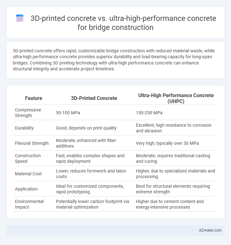 3D-printed concrete vs. ultra-high-performance concrete for bridge construction - What is The Difference?