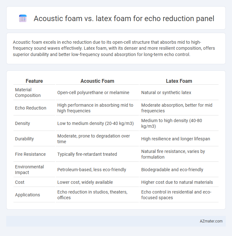 Acoustic foam vs. latex foam for echo reduction panel - What is The Difference?