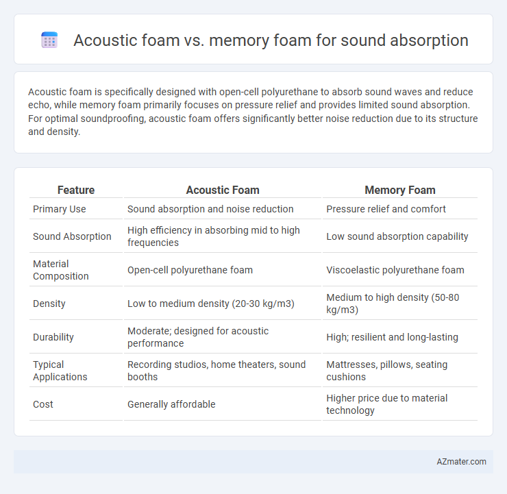 Acoustic foam vs. memory foam for sound absorption - What is The Difference?