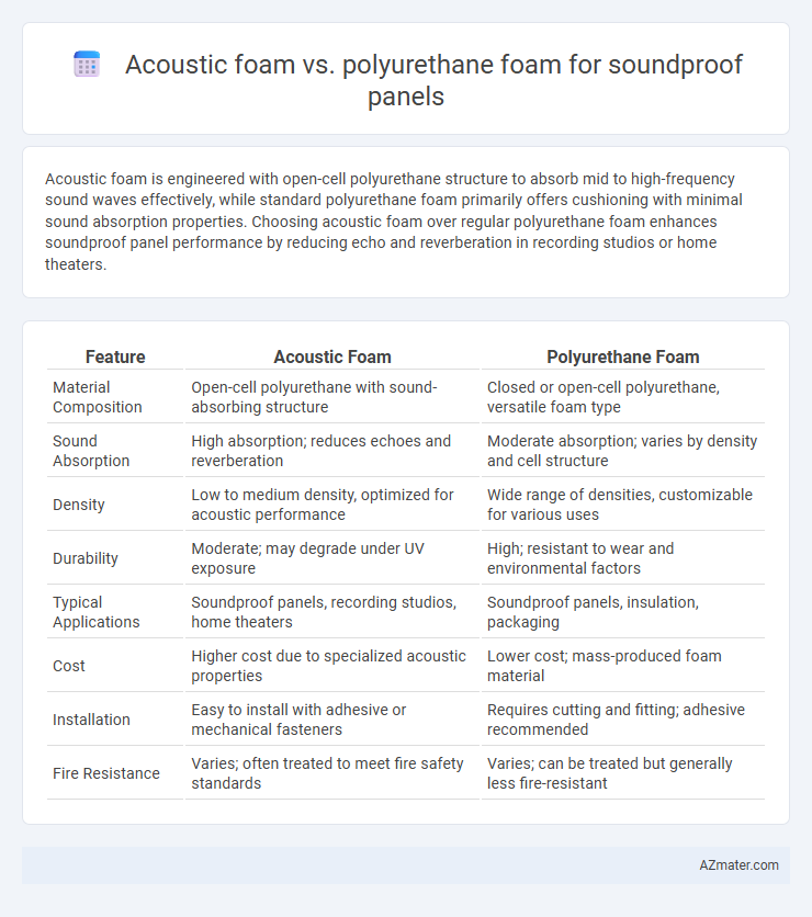 Acoustic foam vs. polyurethane foam for soundproof panels - What is The Difference?