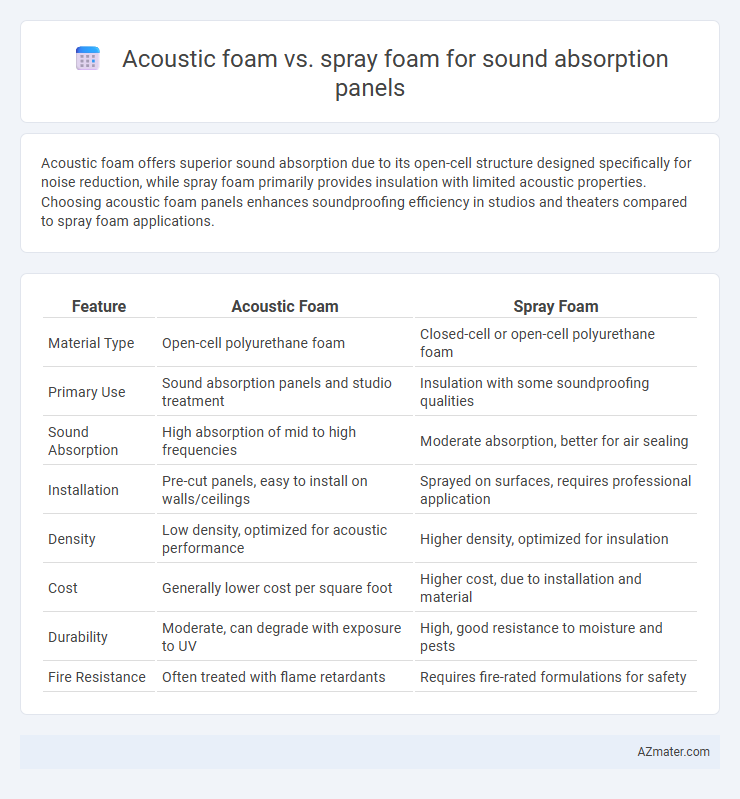Acoustic foam vs. spray foam for sound absorption panels - What is The Difference?