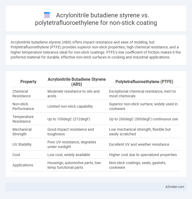 Acrylonitrile butadiene styrene vs. polytetrafluoroethylene for non-stick coating - What is The Difference?