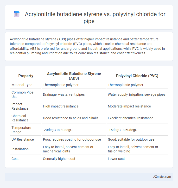 Acrylonitrile butadiene styrene vs. polyvinyl chloride for pipe - What is The Difference?