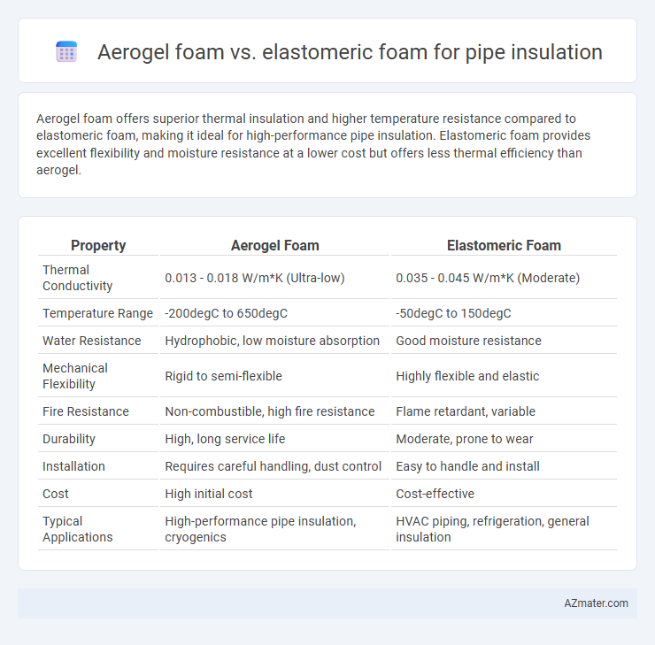 Aerogel foam vs. elastomeric foam for pipe insulation - What is The Difference?