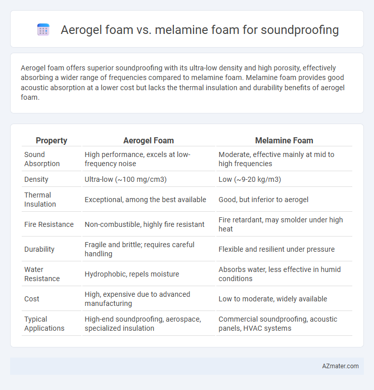 Aerogel foam vs. melamine foam for soundproofing - What is The Difference?