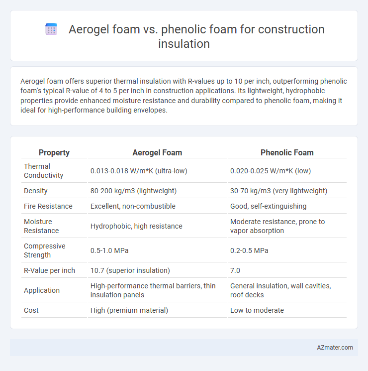 Aerogel foam vs. phenolic foam for construction insulation - What is The Difference?
