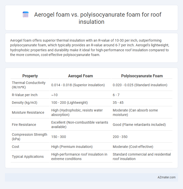 Aerogel foam vs. polyisocyanurate foam for roof insulation - What is The Difference?