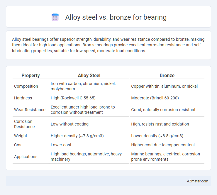 Alloy steel vs. bronze for bearing - What is The Difference?
