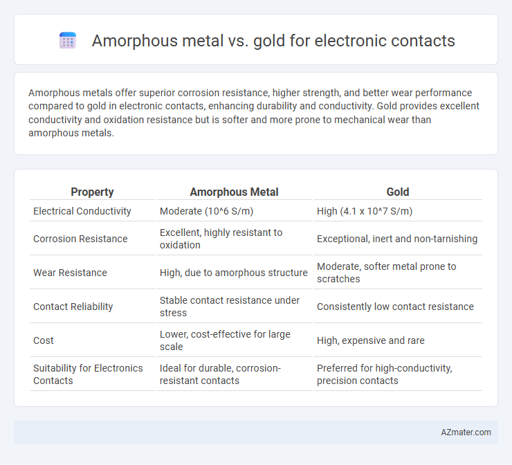 Amorphous metal vs. gold for electronic contacts - What is The Difference?