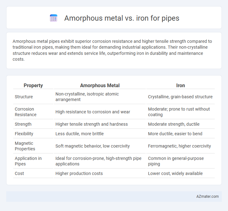 Amorphous metal vs. iron for pipes - What is The Difference?