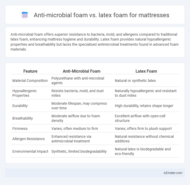Anti-microbial foam vs. latex foam for mattresses - What is The Difference?