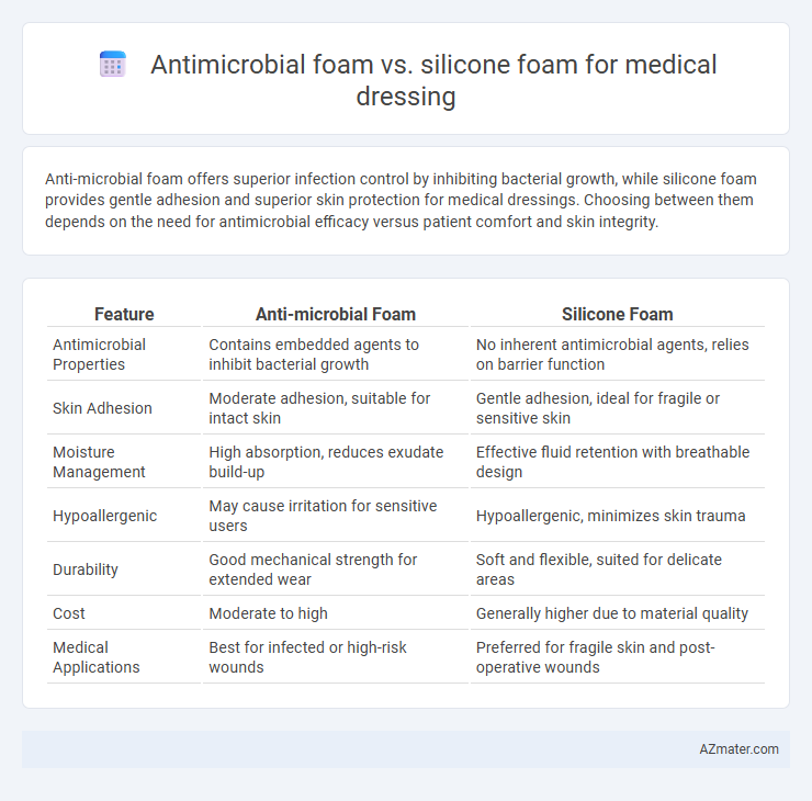 Antimicrobial foam vs. silicone foam for medical dressing - What is The Difference?