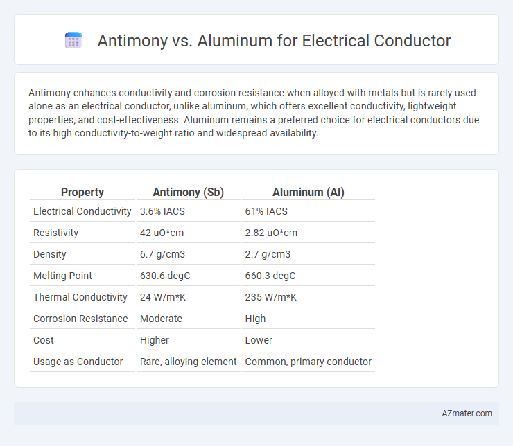 Antimony vs. Aluminum for Electrical Conductor - What is The Difference?