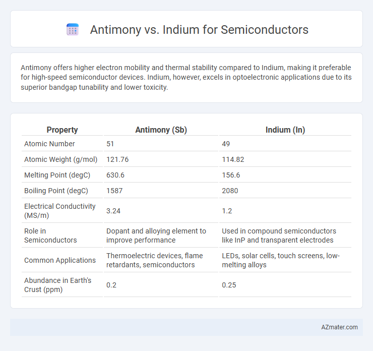 Antimony vs. Indium for Semiconductors - What is The Difference?