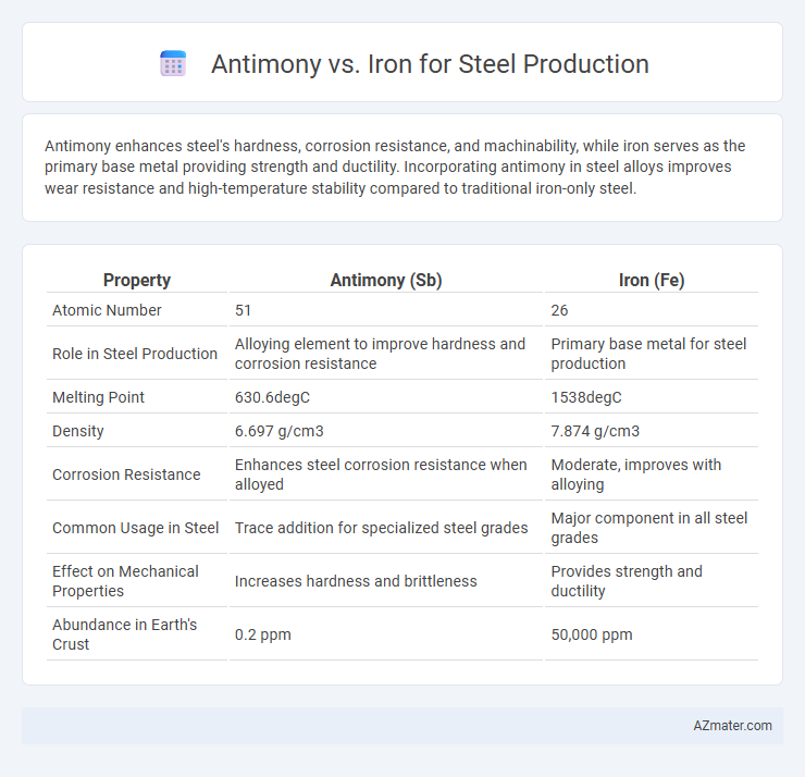 Antimony vs. Iron for Steel Production - What is The Difference?
