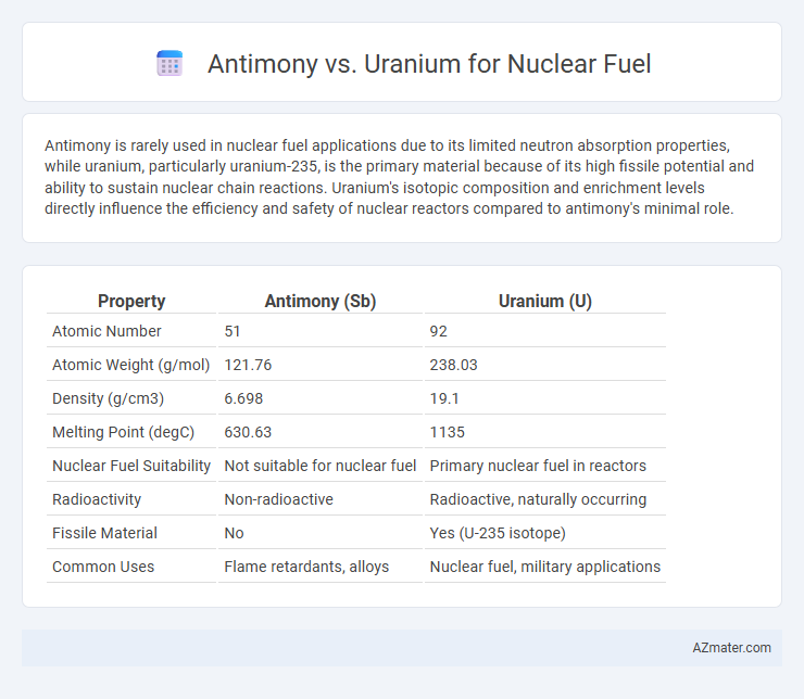 Antimony vs. Uranium for Nuclear Fuel - What is The Difference?