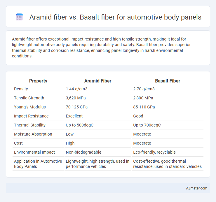 Aramid fiber vs. Basalt fiber for automotive body panels - What is The Difference?
