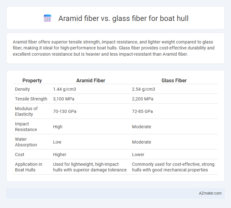 Aramid fiber vs. glass fiber for boat hull - What is The Difference?
