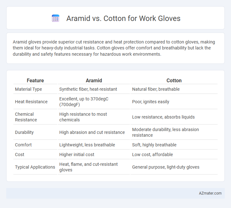 Aramid vs. Cotton for Work Gloves - What is The Difference?
