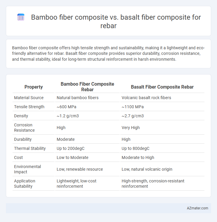 Bamboo fiber composite vs. basalt fiber composite for rebar - What is The Difference?