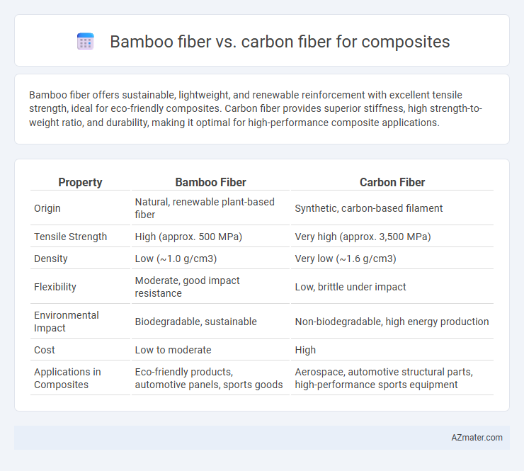 Bamboo fiber vs. carbon fiber for composites - What is The Difference?