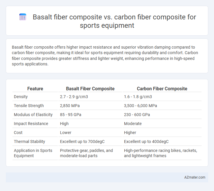 Basalt fiber composite vs. carbon fiber composite for sports equipment - What is The Difference?