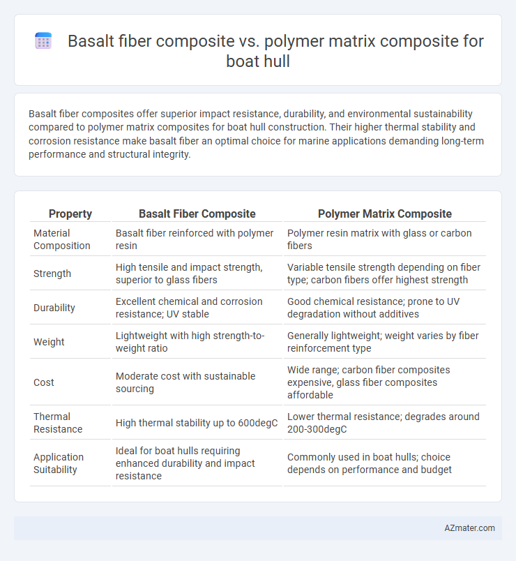 Basalt fiber composite vs. polymer matrix composite for boat hull - What is The Difference?