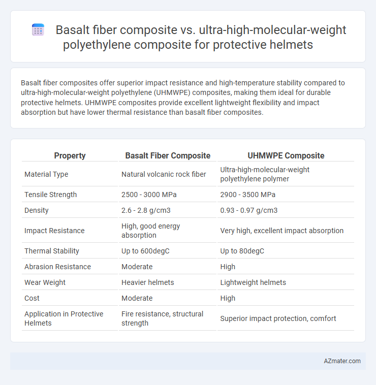 Basalt fiber composite vs. ultra-high-molecular-weight polyethylene composite for protective helmets - What is The Difference?