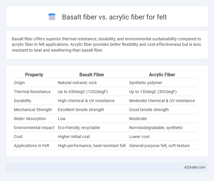 Basalt fiber vs. acrylic fiber for felt - What is The Difference?