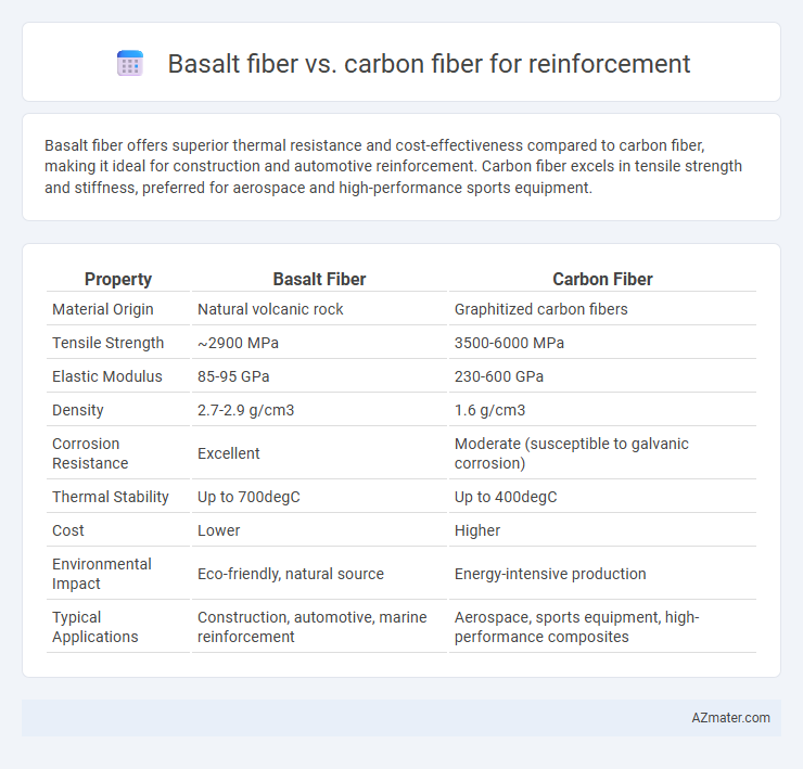 Basalt fiber vs. carbon fiber for reinforcement - What is The Difference?