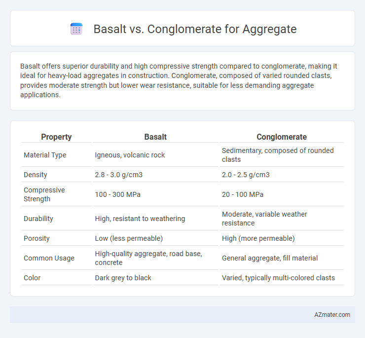 Basalt vs. Conglomerate for Aggregate - What is The Difference?