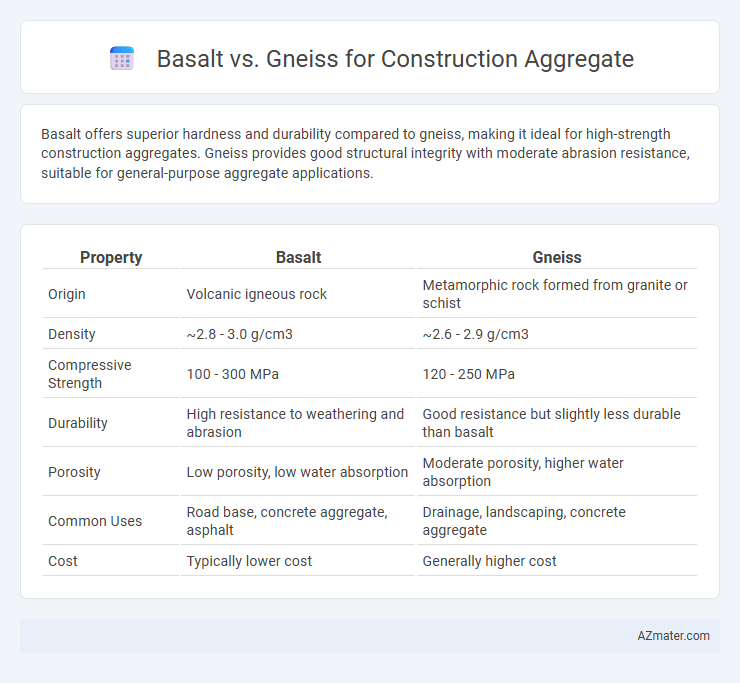 Basalt vs. Gneiss for Construction Aggregate - What is The Difference?
