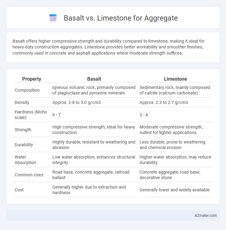 Basalt vs. Limestone for Aggregate - What is The Difference?