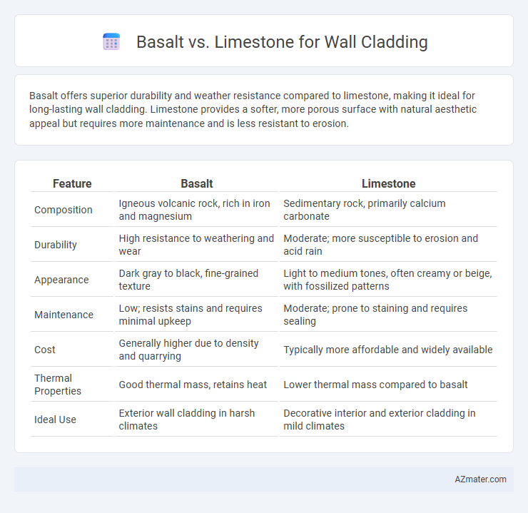 Basalt vs. Limestone for Wall Cladding - What is The Difference?