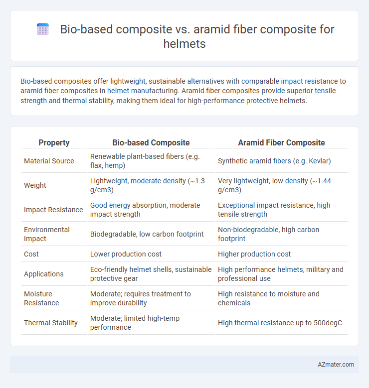 Bio-based composite vs. aramid fiber composite for helmets - What is The Difference?
