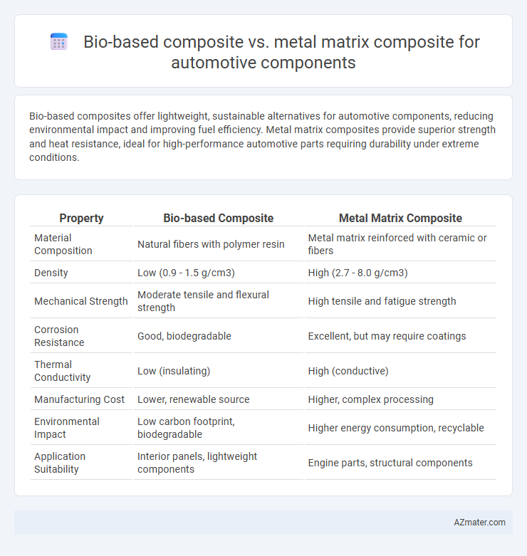 Bio-based composite vs. metal matrix composite for automotive components - What is The Difference?
