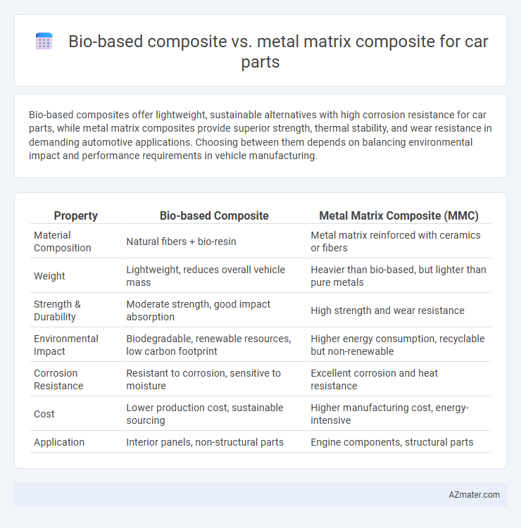 Bio-based composite vs. metal matrix composite for car parts - What is The Difference?
