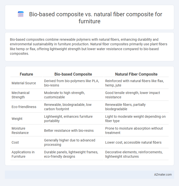 Bio-based composite vs. natural fiber composite for furniture - What is The Difference?