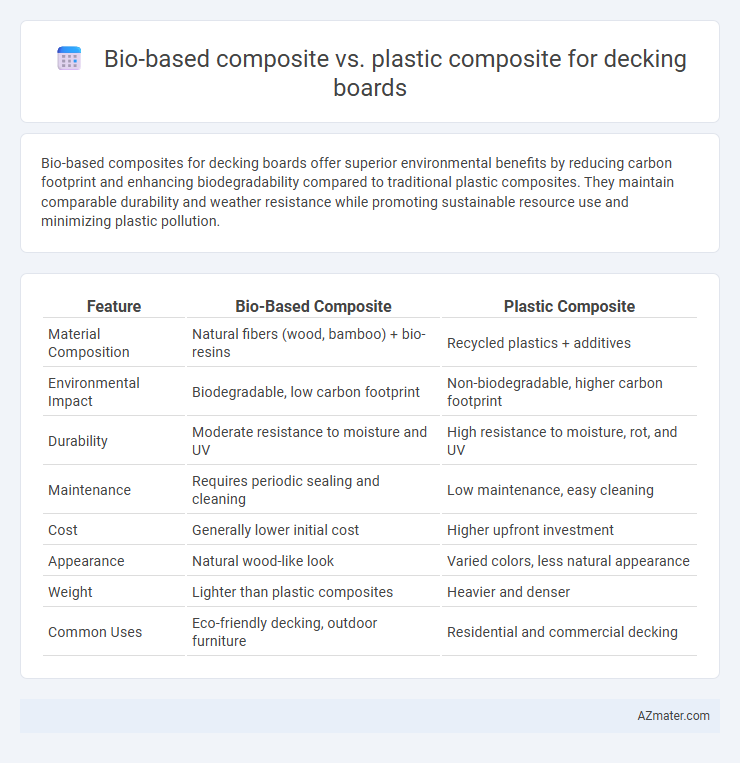 Bio-based composite vs. plastic composite for decking boards - What is The Difference?