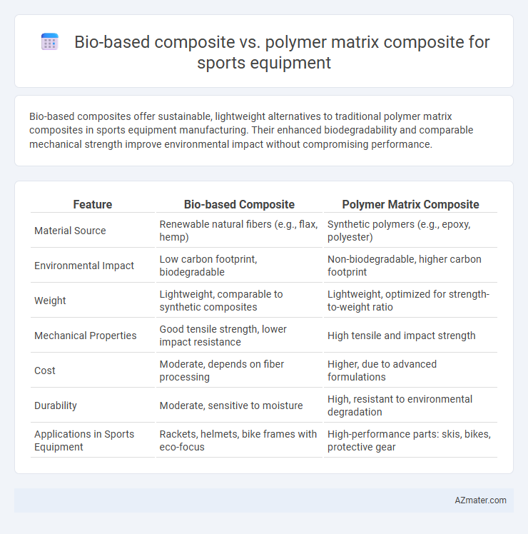 Bio-based composite vs. polymer matrix composite for sports equipment - What is The Difference?