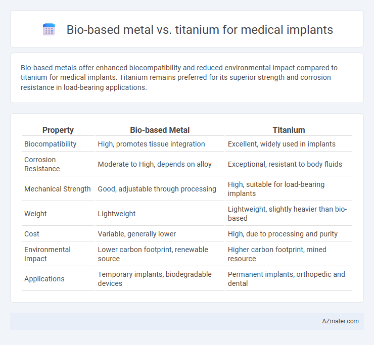 Bio-based metal vs. titanium for medical implants - What is The Difference?