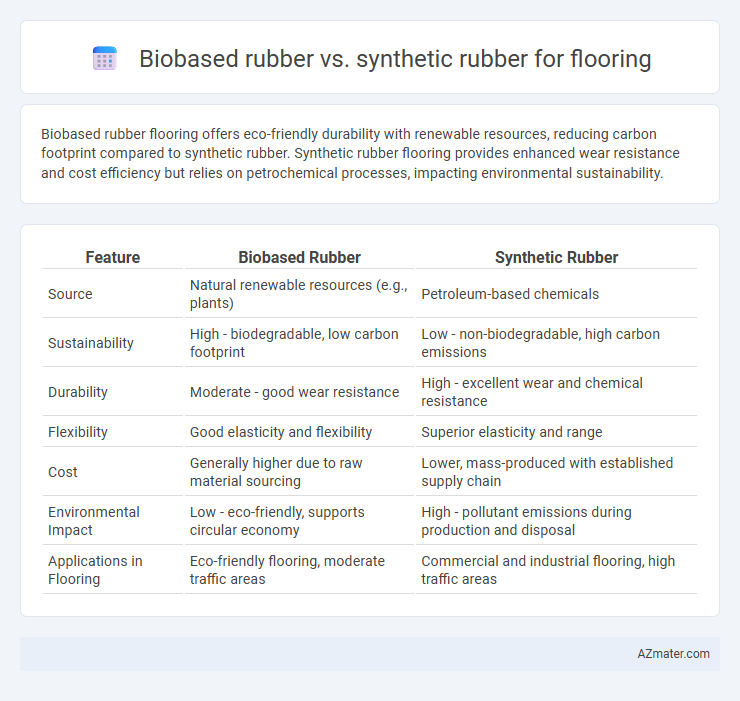 Biobased rubber vs. synthetic rubber for flooring - What is The Difference?