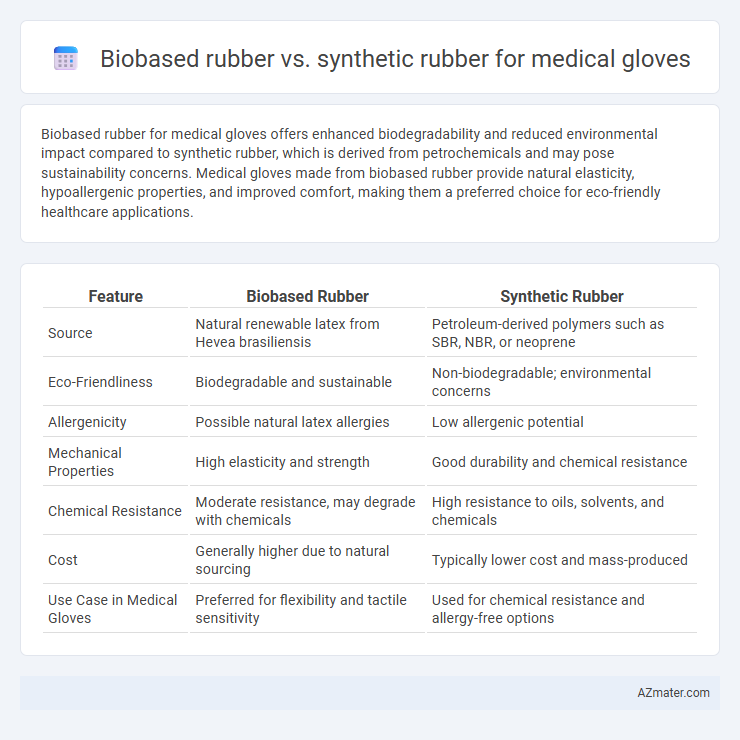 Biobased rubber vs. synthetic rubber for medical gloves - What is The Difference?