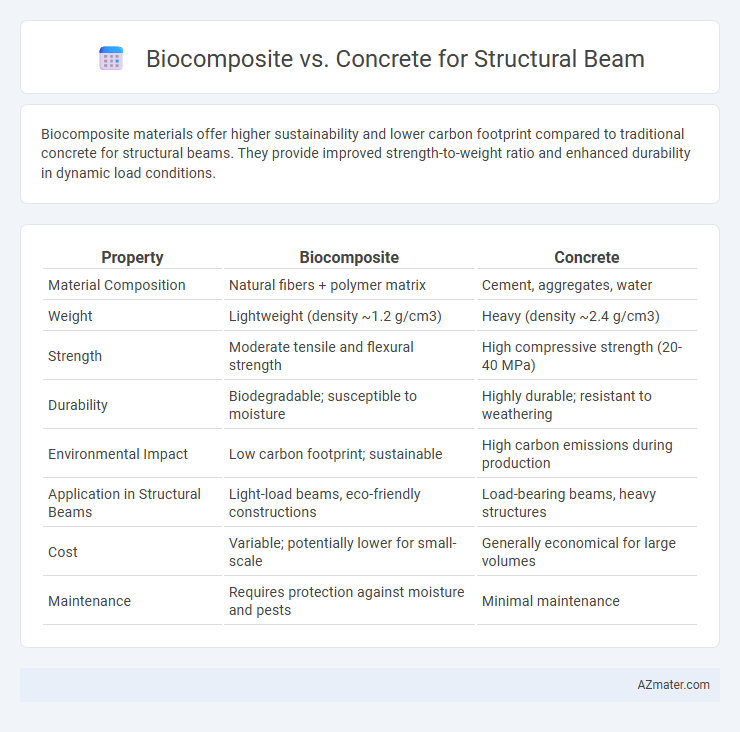 Biocomposite vs. Concrete for Structural Beam - What is The Difference?