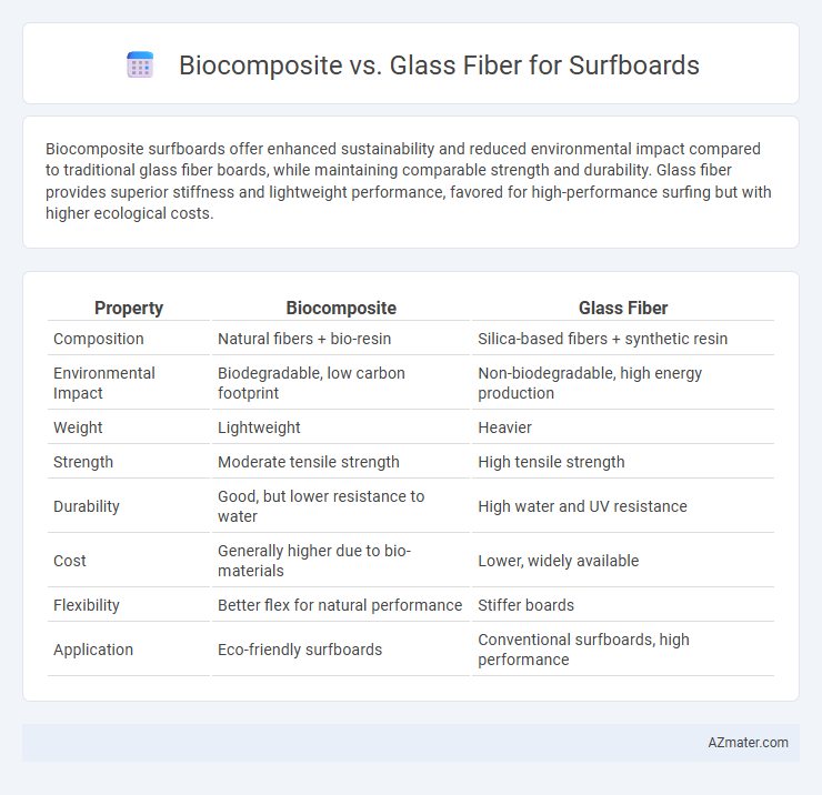 Biocomposite vs. Glass Fiber for Surfboards - What is The Difference?
