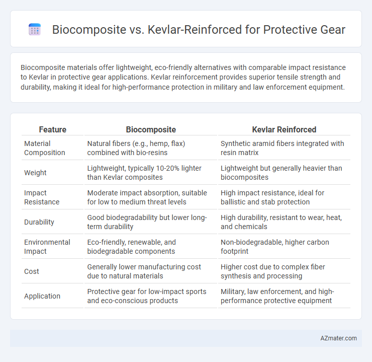 Biocomposite vs. Kevlar-Reinforced for Protective Gear - What is The Difference?