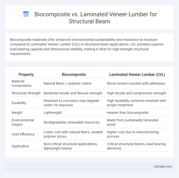 Biocomposite vs. Laminated Veneer Lumber for Structural Beam - What is The Difference?