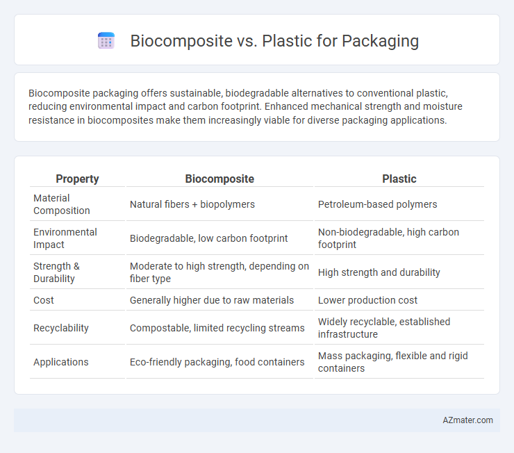 Biocomposite vs. Plastic for Packaging - What is The Difference?