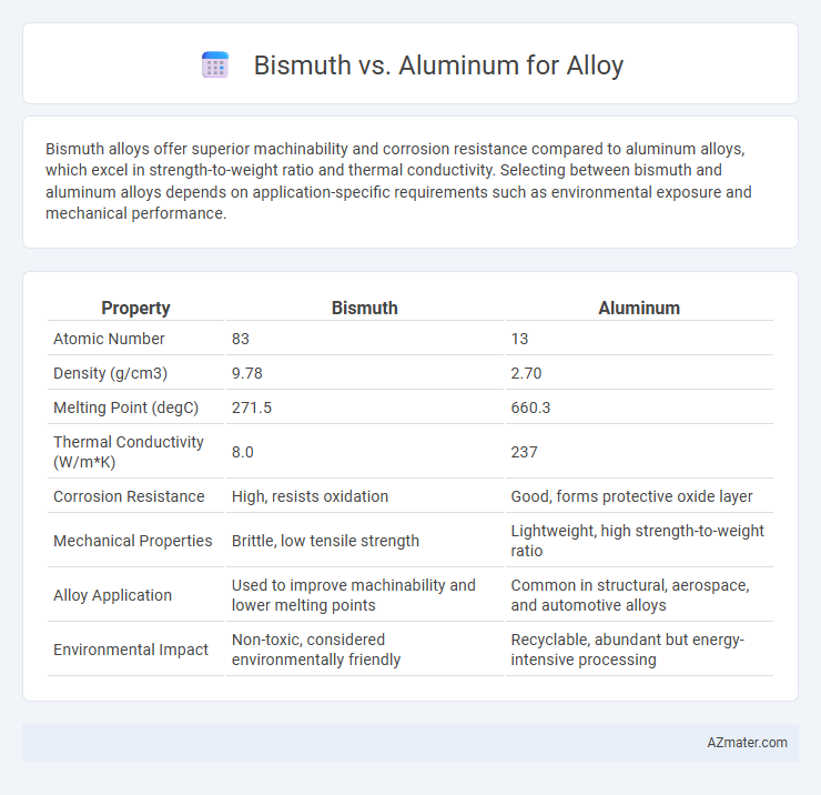 Bismuth vs. Aluminum for Alloy - What is The Difference?
