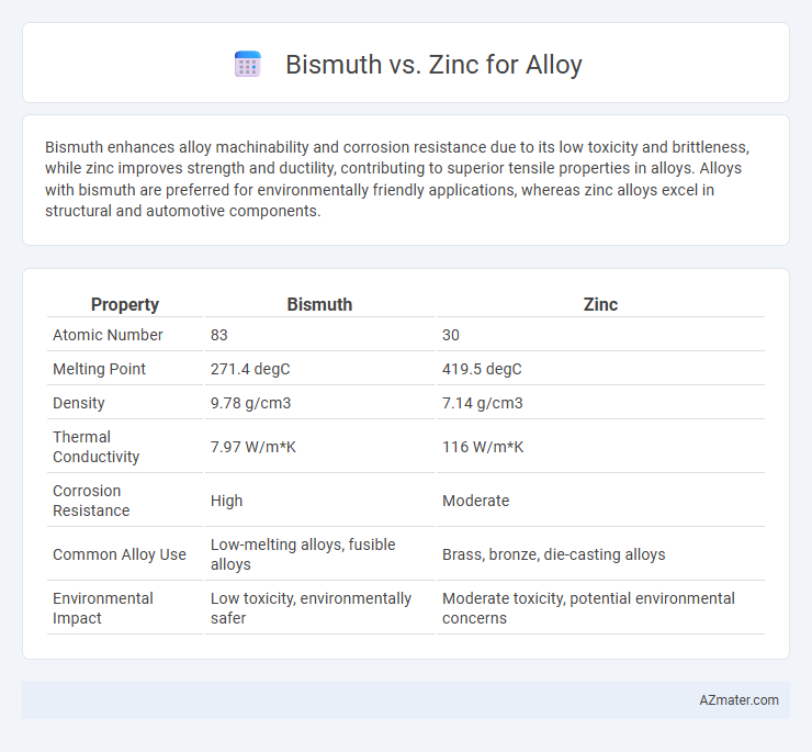 Bismuth vs. Zinc for Alloy - What is The Difference?